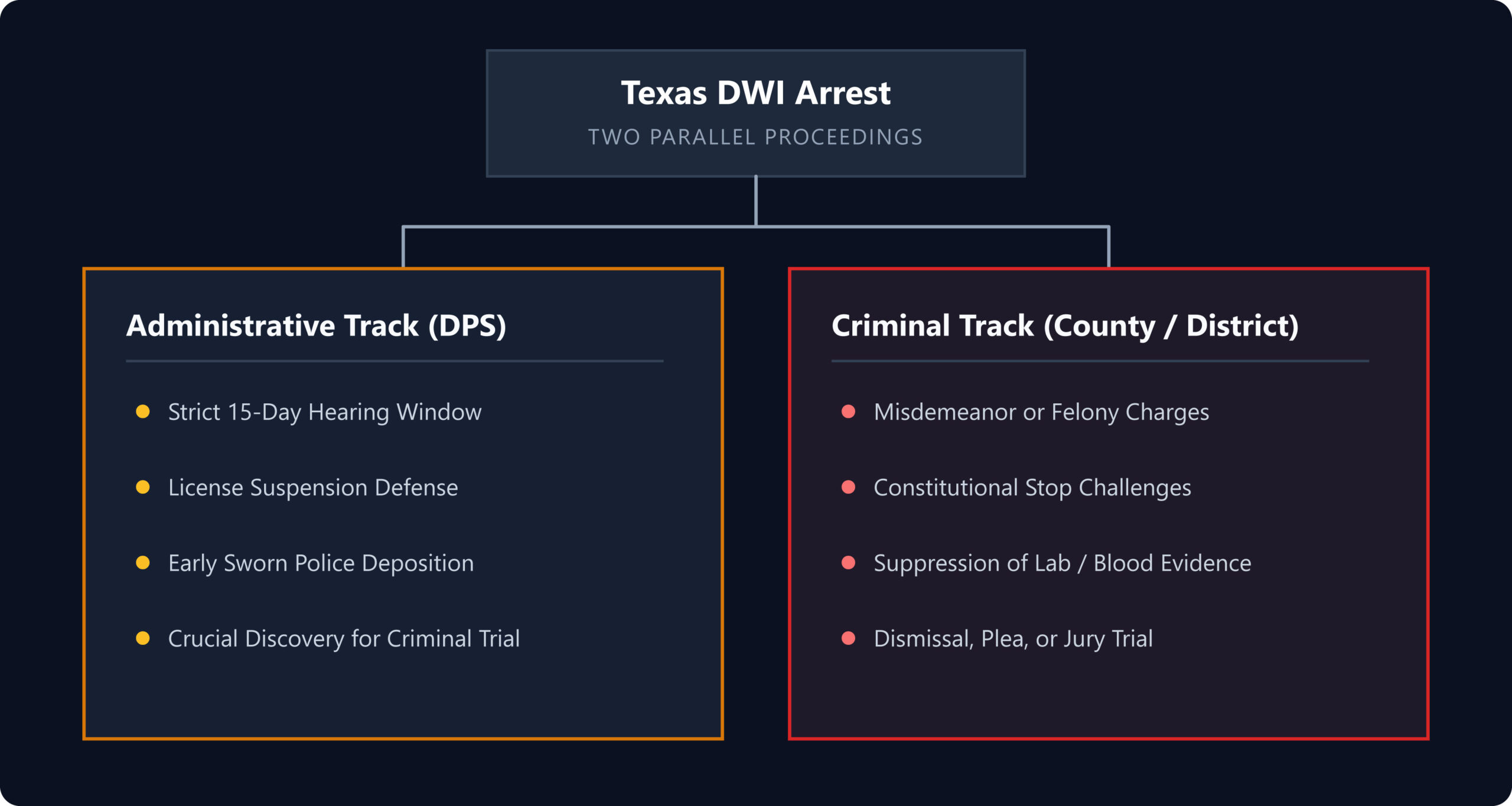 Texas DWI proceedings creative